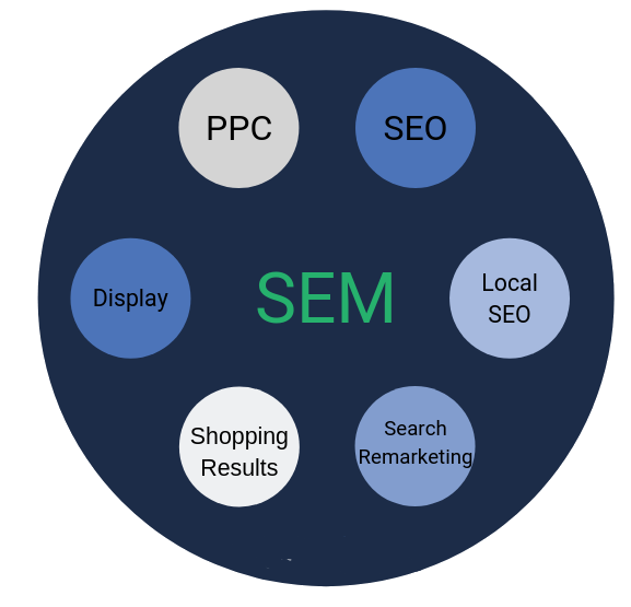 SEO v/s SEM